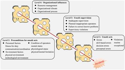 Causal analysis of radiotherapy safety incidents based on a hybrid model of HFACS and Bayesian network